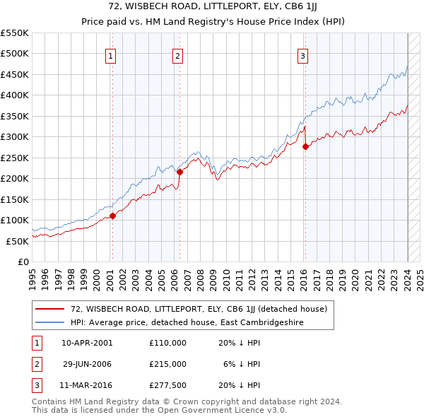 72, WISBECH ROAD, LITTLEPORT, ELY, CB6 1JJ: Price paid vs HM Land Registry's House Price Index