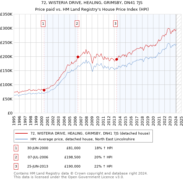 72, WISTERIA DRIVE, HEALING, GRIMSBY, DN41 7JS: Price paid vs HM Land Registry's House Price Index