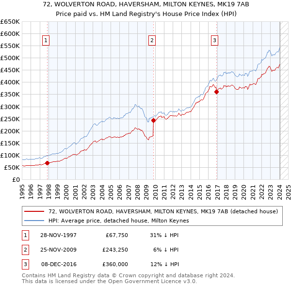 72, WOLVERTON ROAD, HAVERSHAM, MILTON KEYNES, MK19 7AB: Price paid vs HM Land Registry's House Price Index