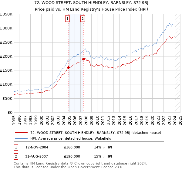 72, WOOD STREET, SOUTH HIENDLEY, BARNSLEY, S72 9BJ: Price paid vs HM Land Registry's House Price Index