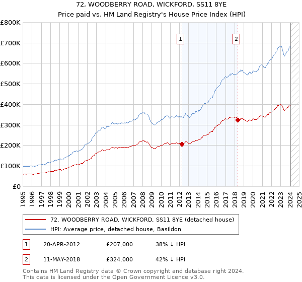 72, WOODBERRY ROAD, WICKFORD, SS11 8YE: Price paid vs HM Land Registry's House Price Index