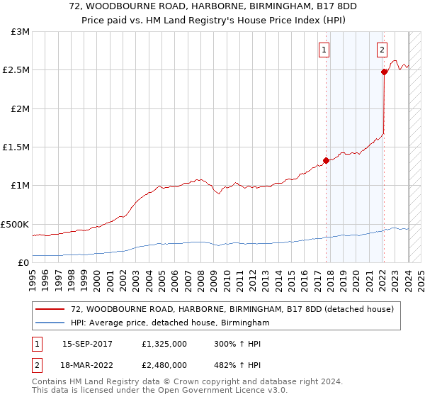 72, WOODBOURNE ROAD, HARBORNE, BIRMINGHAM, B17 8DD: Price paid vs HM Land Registry's House Price Index