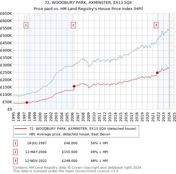 72, WOODBURY PARK, AXMINSTER, EX13 5QX: Price paid vs HM Land Registry's House Price Index
