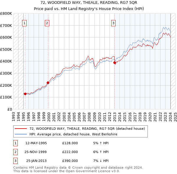 72, WOODFIELD WAY, THEALE, READING, RG7 5QR: Price paid vs HM Land Registry's House Price Index