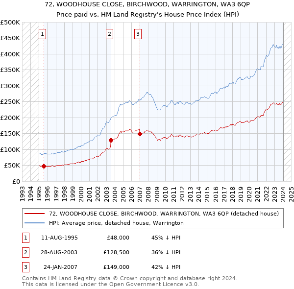 72, WOODHOUSE CLOSE, BIRCHWOOD, WARRINGTON, WA3 6QP: Price paid vs HM Land Registry's House Price Index