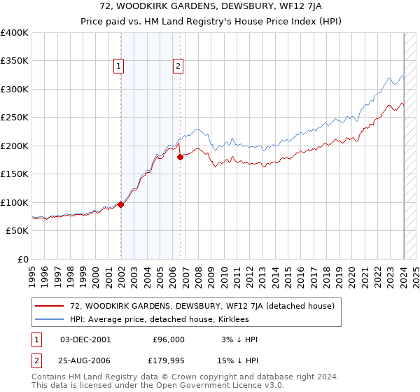 72, WOODKIRK GARDENS, DEWSBURY, WF12 7JA: Price paid vs HM Land Registry's House Price Index
