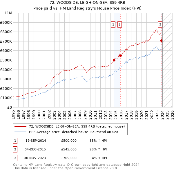 72, WOODSIDE, LEIGH-ON-SEA, SS9 4RB: Price paid vs HM Land Registry's House Price Index