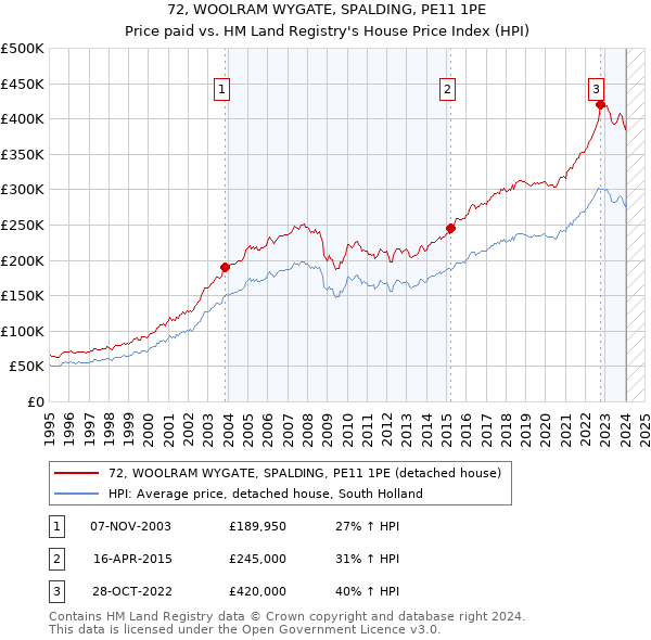 72, WOOLRAM WYGATE, SPALDING, PE11 1PE: Price paid vs HM Land Registry's House Price Index