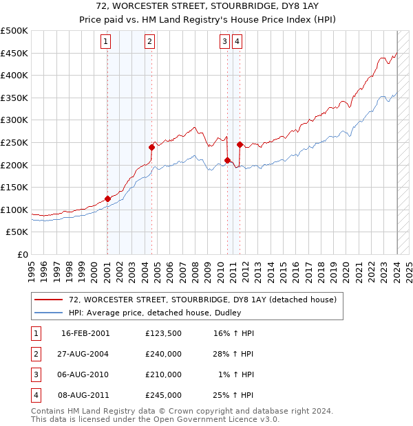 72, WORCESTER STREET, STOURBRIDGE, DY8 1AY: Price paid vs HM Land Registry's House Price Index