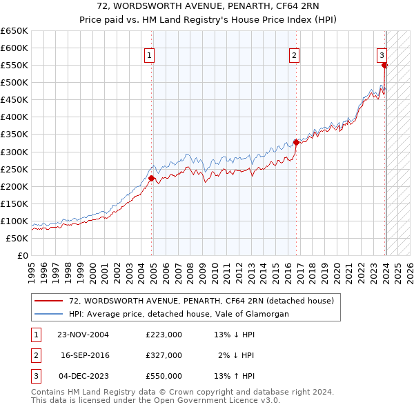 72, WORDSWORTH AVENUE, PENARTH, CF64 2RN: Price paid vs HM Land Registry's House Price Index