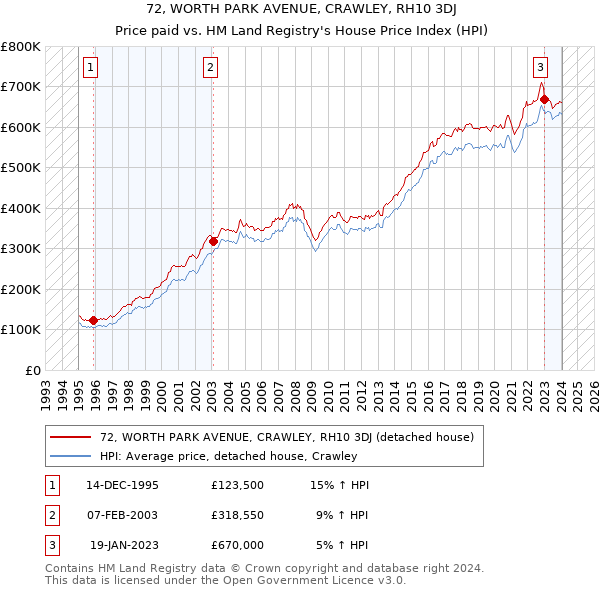 72, WORTH PARK AVENUE, CRAWLEY, RH10 3DJ: Price paid vs HM Land Registry's House Price Index
