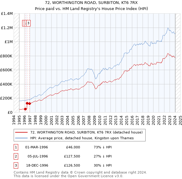 72, WORTHINGTON ROAD, SURBITON, KT6 7RX: Price paid vs HM Land Registry's House Price Index