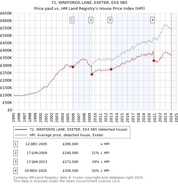 72, WREFORDS LANE, EXETER, EX4 5BS: Price paid vs HM Land Registry's House Price Index