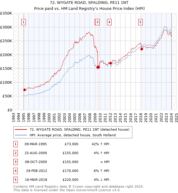 72, WYGATE ROAD, SPALDING, PE11 1NT: Price paid vs HM Land Registry's House Price Index