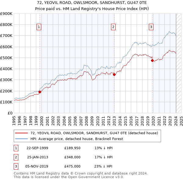 72, YEOVIL ROAD, OWLSMOOR, SANDHURST, GU47 0TE: Price paid vs HM Land Registry's House Price Index