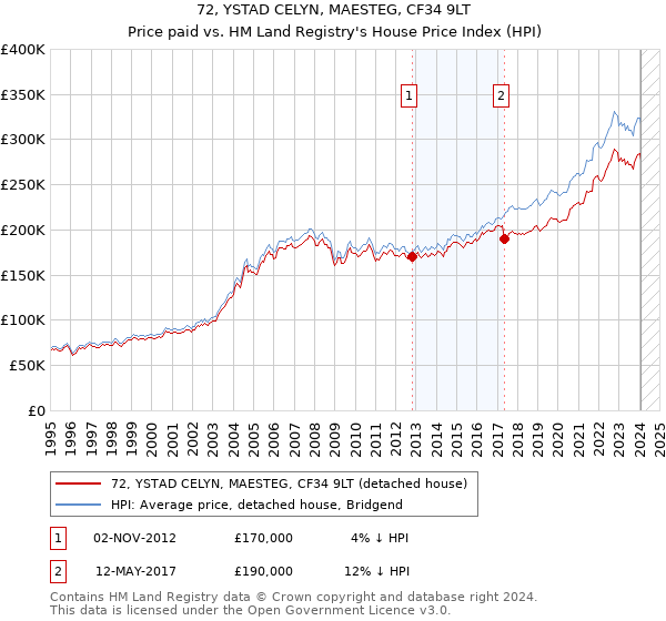 72, YSTAD CELYN, MAESTEG, CF34 9LT: Price paid vs HM Land Registry's House Price Index