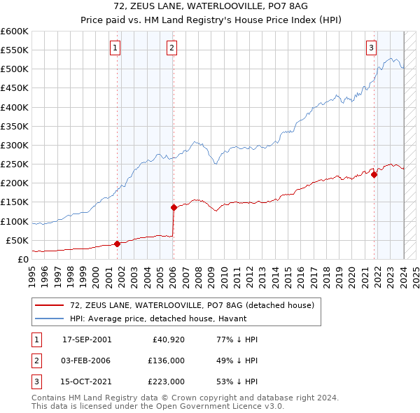 72, ZEUS LANE, WATERLOOVILLE, PO7 8AG: Price paid vs HM Land Registry's House Price Index