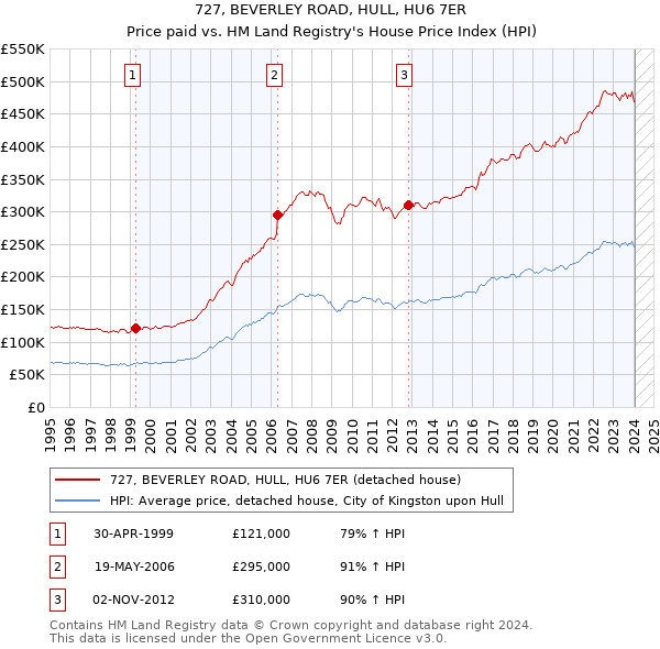 727, BEVERLEY ROAD, HULL, HU6 7ER: Price paid vs HM Land Registry's House Price Index