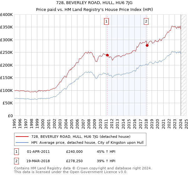 728, BEVERLEY ROAD, HULL, HU6 7JG: Price paid vs HM Land Registry's House Price Index