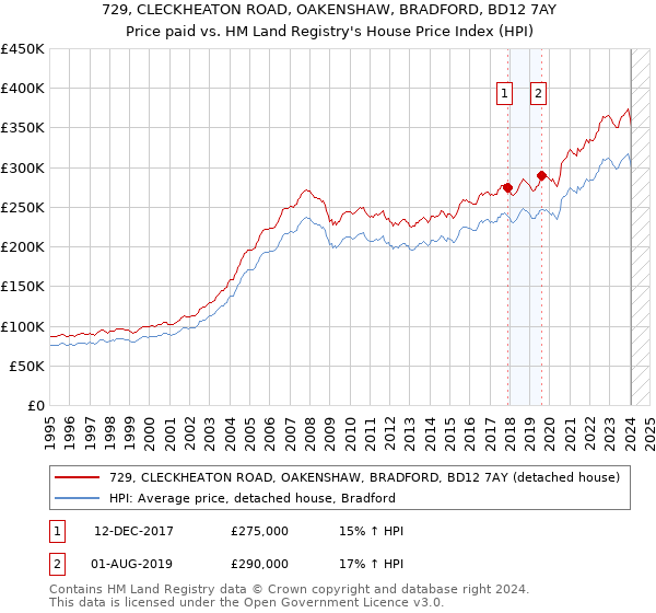 729, CLECKHEATON ROAD, OAKENSHAW, BRADFORD, BD12 7AY: Price paid vs HM Land Registry's House Price Index