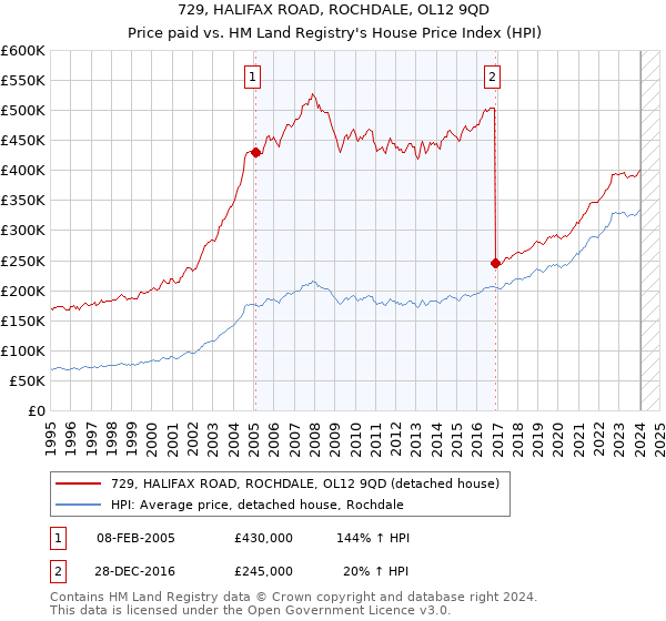 729, HALIFAX ROAD, ROCHDALE, OL12 9QD: Price paid vs HM Land Registry's House Price Index