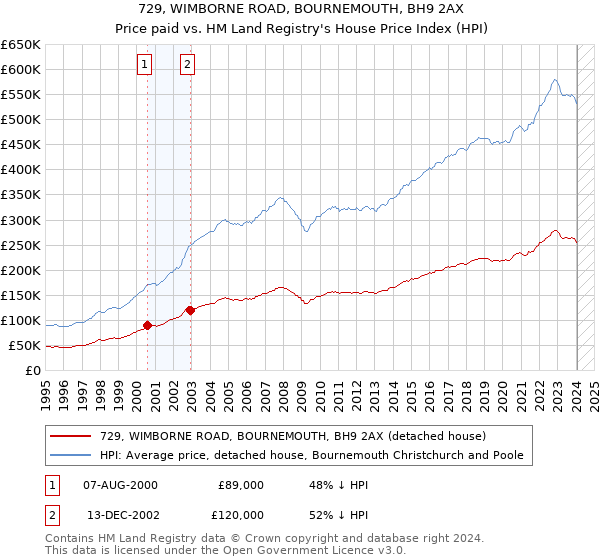 729, WIMBORNE ROAD, BOURNEMOUTH, BH9 2AX: Price paid vs HM Land Registry's House Price Index