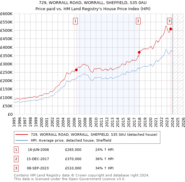 729, WORRALL ROAD, WORRALL, SHEFFIELD, S35 0AU: Price paid vs HM Land Registry's House Price Index