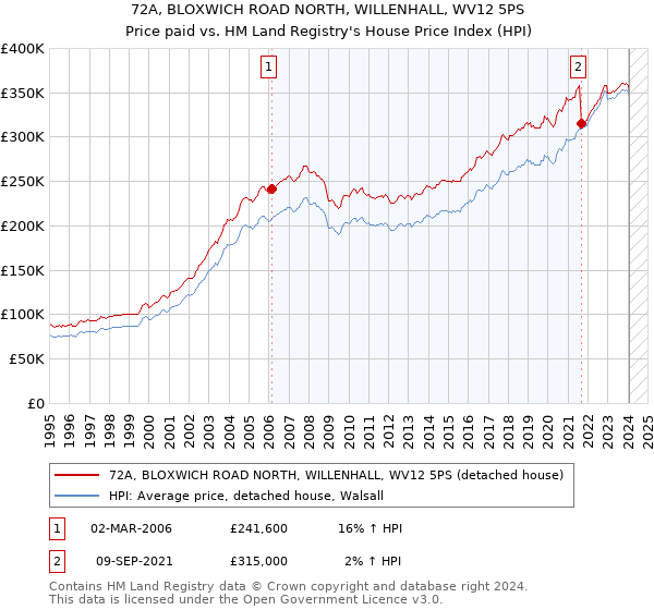 72A, BLOXWICH ROAD NORTH, WILLENHALL, WV12 5PS: Price paid vs HM Land Registry's House Price Index