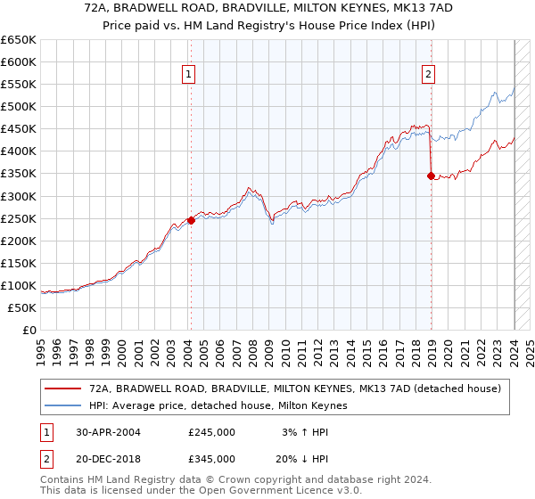 72A, BRADWELL ROAD, BRADVILLE, MILTON KEYNES, MK13 7AD: Price paid vs HM Land Registry's House Price Index