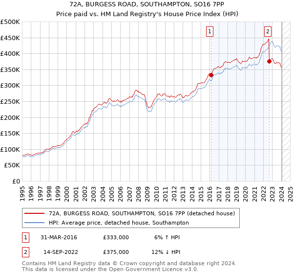 72A, BURGESS ROAD, SOUTHAMPTON, SO16 7PP: Price paid vs HM Land Registry's House Price Index