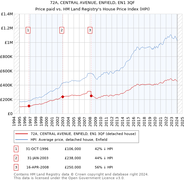 72A, CENTRAL AVENUE, ENFIELD, EN1 3QF: Price paid vs HM Land Registry's House Price Index