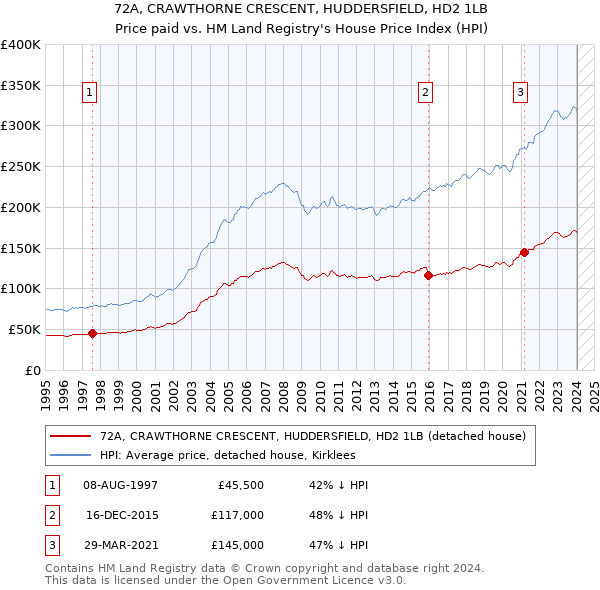 72A, CRAWTHORNE CRESCENT, HUDDERSFIELD, HD2 1LB: Price paid vs HM Land Registry's House Price Index