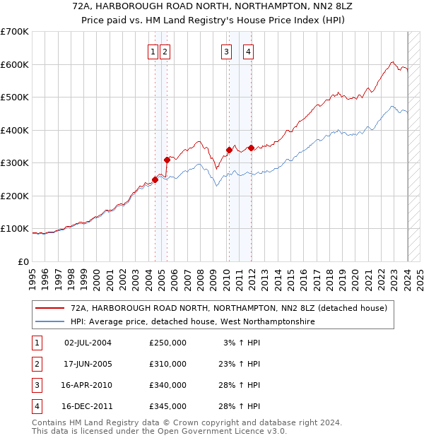 72A, HARBOROUGH ROAD NORTH, NORTHAMPTON, NN2 8LZ: Price paid vs HM Land Registry's House Price Index