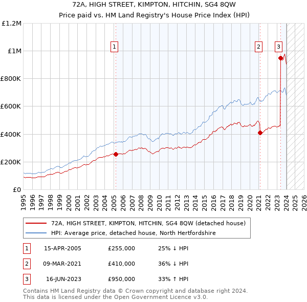 72A, HIGH STREET, KIMPTON, HITCHIN, SG4 8QW: Price paid vs HM Land Registry's House Price Index