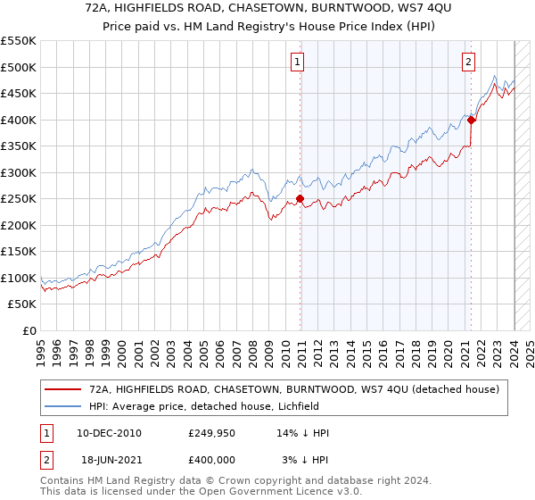 72A, HIGHFIELDS ROAD, CHASETOWN, BURNTWOOD, WS7 4QU: Price paid vs HM Land Registry's House Price Index