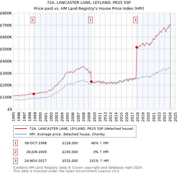 72A, LANCASTER LANE, LEYLAND, PR25 5SP: Price paid vs HM Land Registry's House Price Index