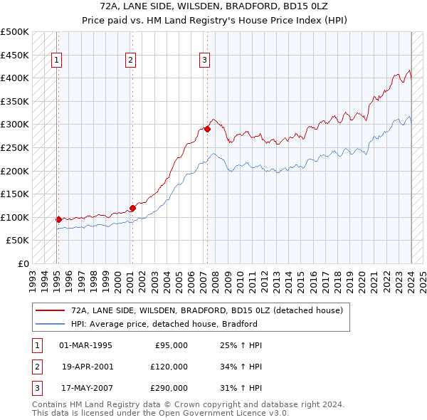 72A, LANE SIDE, WILSDEN, BRADFORD, BD15 0LZ: Price paid vs HM Land Registry's House Price Index