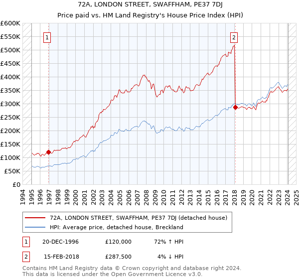 72A, LONDON STREET, SWAFFHAM, PE37 7DJ: Price paid vs HM Land Registry's House Price Index