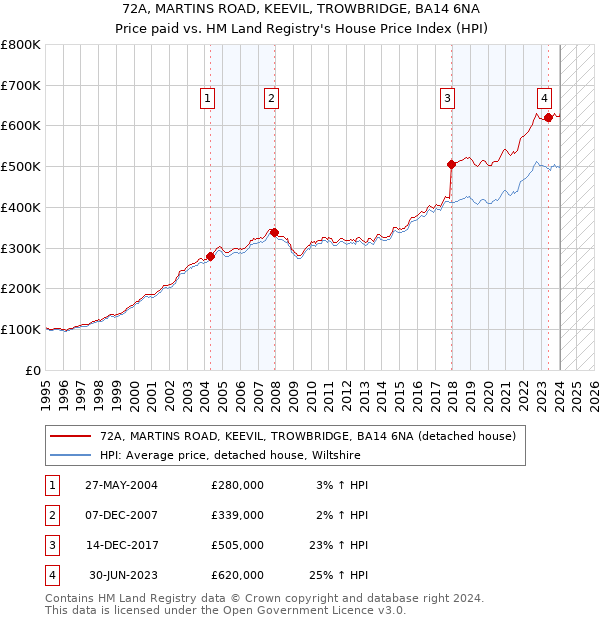72A, MARTINS ROAD, KEEVIL, TROWBRIDGE, BA14 6NA: Price paid vs HM Land Registry's House Price Index