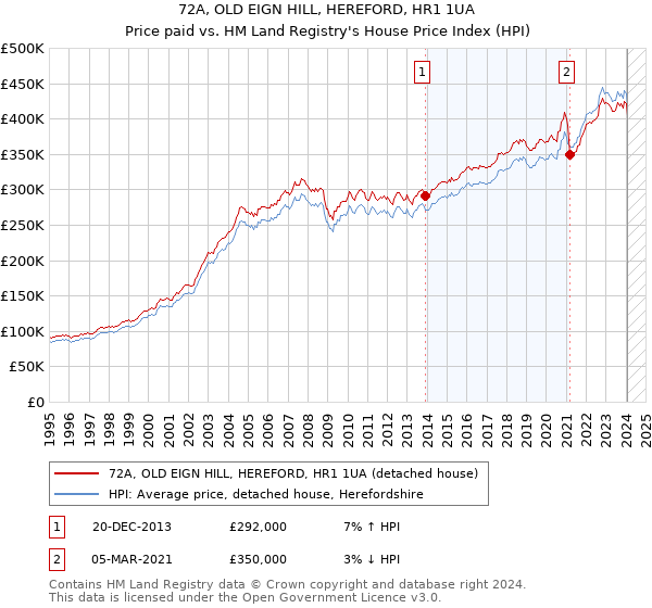 72A, OLD EIGN HILL, HEREFORD, HR1 1UA: Price paid vs HM Land Registry's House Price Index