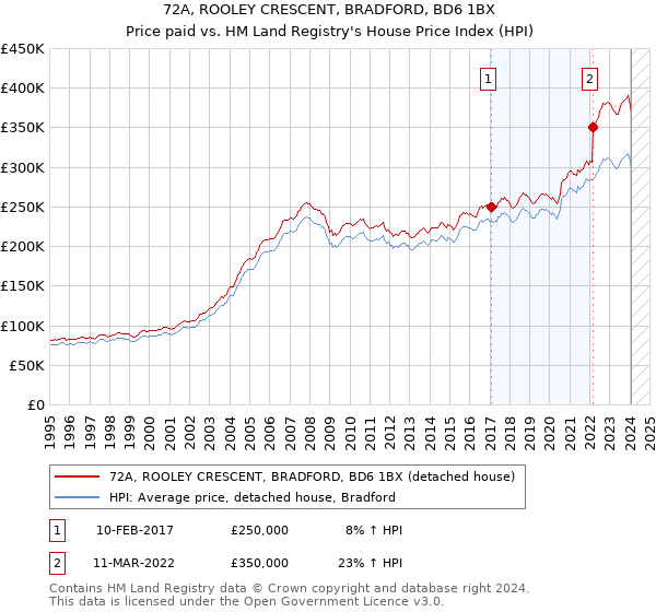 72A, ROOLEY CRESCENT, BRADFORD, BD6 1BX: Price paid vs HM Land Registry's House Price Index