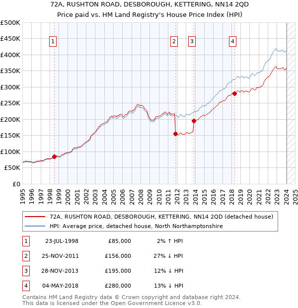 72A, RUSHTON ROAD, DESBOROUGH, KETTERING, NN14 2QD: Price paid vs HM Land Registry's House Price Index