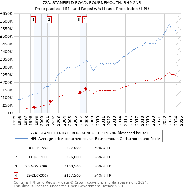 72A, STANFIELD ROAD, BOURNEMOUTH, BH9 2NR: Price paid vs HM Land Registry's House Price Index