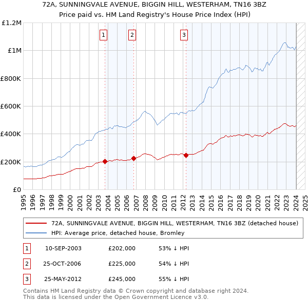 72A, SUNNINGVALE AVENUE, BIGGIN HILL, WESTERHAM, TN16 3BZ: Price paid vs HM Land Registry's House Price Index