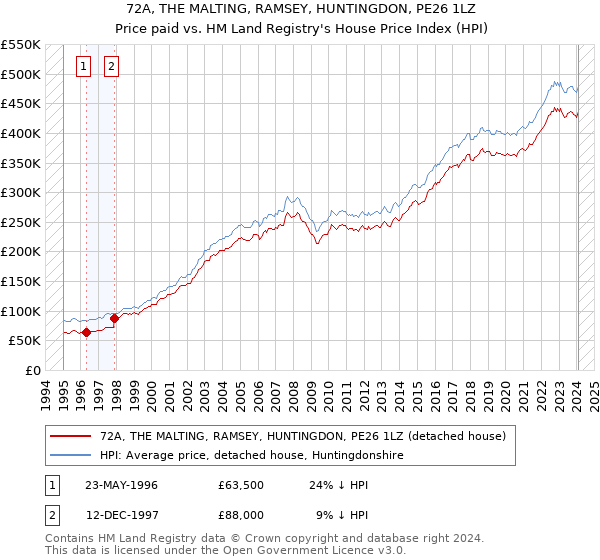72A, THE MALTING, RAMSEY, HUNTINGDON, PE26 1LZ: Price paid vs HM Land Registry's House Price Index