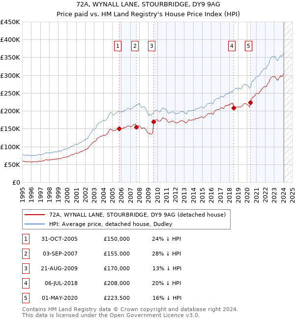 72A, WYNALL LANE, STOURBRIDGE, DY9 9AG: Price paid vs HM Land Registry's House Price Index