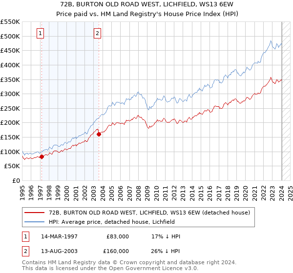 72B, BURTON OLD ROAD WEST, LICHFIELD, WS13 6EW: Price paid vs HM Land Registry's House Price Index