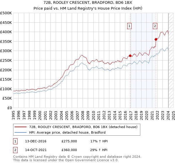 72B, ROOLEY CRESCENT, BRADFORD, BD6 1BX: Price paid vs HM Land Registry's House Price Index