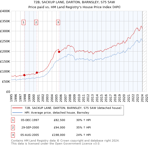 72B, SACKUP LANE, DARTON, BARNSLEY, S75 5AW: Price paid vs HM Land Registry's House Price Index