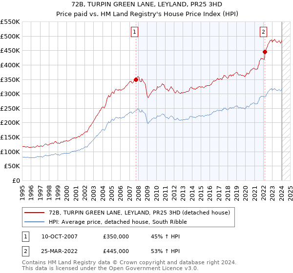 72B, TURPIN GREEN LANE, LEYLAND, PR25 3HD: Price paid vs HM Land Registry's House Price Index